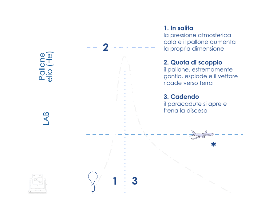 Diagramma missione StratoLAB: salita, scoppio e discesa